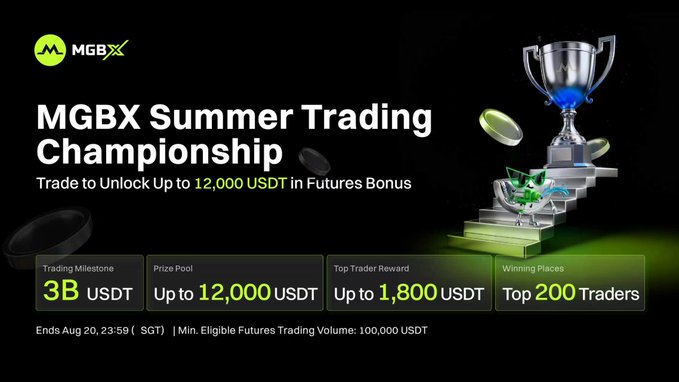 Promotional banner for the MGBX Summer Trading Championship, featuring a silver trophy illustration and detailing a prize pool of up to 12,000 USDT, a 3B USDT trading milestone, top trader rewards up to 1,800 USDT, and the top 200 winning places, ending August 20 at 23:59 SGT.