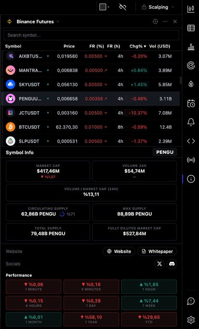 A screenshot of the Binance Futures interface displaying cryptocurrency symbols including AIXBUSDT, MANTRA, SKYUSDT, PENGU, JCTUSDT, BTCUSDT, and SLPUSDT, with detailed symbol info for PENGU showing market cap of $417.40M and performance metrics.