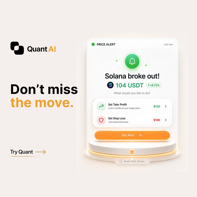 A promotional graphic for 'Quant AI' featuring a price alert interface that reads 'Solana broke out!' at '104 USDT' with a '+8.72%' increase, offering options to 'Set Take Profit' at $120 and 'Set Stop Loss' at $100.