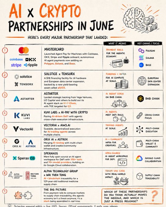 An infographic titled "AI x Crypto Partnerships in June" listing 9 major collaborations, including Mastercard launching "Agent Pay" with Coinbase, OKX, Stripe and Ripple on Polygon, Solana, and Base; Solstice x TENSOR; AStarter on BNB Chain; Kuvi Labs x AI-Pay; VectorAI x AiW3.ai on multi-chain; ORIX AI x ASTROX; SPERAXOS with Google Cloud; Alpha Technology Group x Wai Yuen Tong on supply chain traceability; and The Big Picture, highlighting agentic payments, funding, and DeFi infrastructure across major chains.