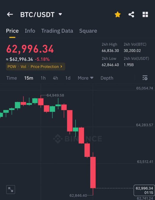 A Binance price chart shows Bitcoin (BTC/USDT) at $62,996.34, down 5.18%, having dropped to a 24h low of $62,846.40—visibly near the $62,000 threshold referenced in the giveaway post.