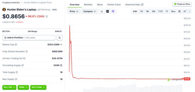 A cryptocurrency price chart showing 'Hunter Biden's Laptop LAPTOP Price' at $0.8656, down 96.8% in 24 hours, on eToro.