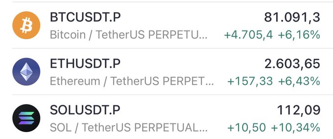 A cryptocurrency trading dashboard displays BTCUSDT.P at 81,091.3 (+6.16%), ETHUSDT.P at 2,603.65 (+6.43%), and SOLUSDT.P at 112.09 (+10.34%), all showing gains against TetherUS Perpetual contracts.