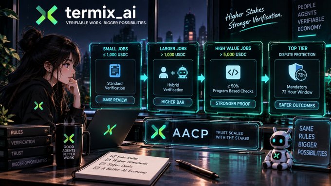 A promotional graphic for termix.ai featuring the tagline 'VERIFIABLE WORK. BIGGER POSSIBILITIES.' and 'Higher Stakes. Stronger Verification.', illustrating their AACP tiered system for job verification with categories like SMALL JOBS, LARGER JOBS, HIGH VALUE JOBS, and TOP TIER.