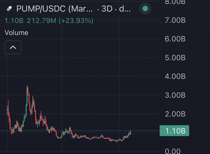 A cryptocurrency trading chart displaying the PUMP/USDC pair with a current value of 1.10B and a 23.93% gain, showing volume trends on a 3-day timeframe.