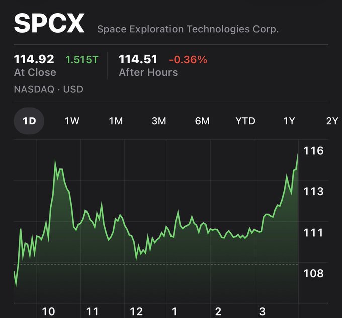 The image shows a 1-day stock chart for Space Exploration Technologies Corp. (SPCX) on NASDAQ, closing at $114.92 (+1.515T), with after-hours trading at $114.51 (-0.36%), showing an intraday surge from around $108 to over $115 that aligns with the post's note about the SPCX lockup expiration.
