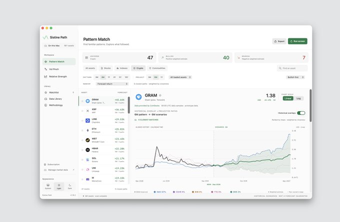 A dashboard interface for 'Similar Path' displaying a 'Pattern Match' tool with cryptocurrency assets, statistics, and an overlaid line graph for GRAM.