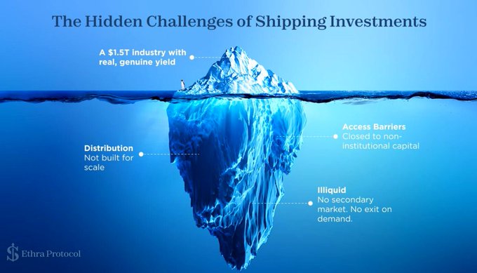 Infographic titled 'The Hidden Challenges of Shipping Investments' by Ethra Protocol, describing the $1.5T industry as an iceberg with issues like Distribution, Access Barriers, and Illiquidity hidden underwater.