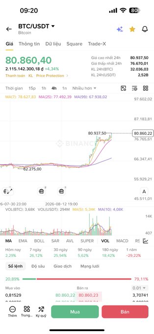 A Binance mobile app screenshot showing the BTC/USDT Bitcoin price at 80,860.40 USDT with a 4.34% increase and various moving average indicators.