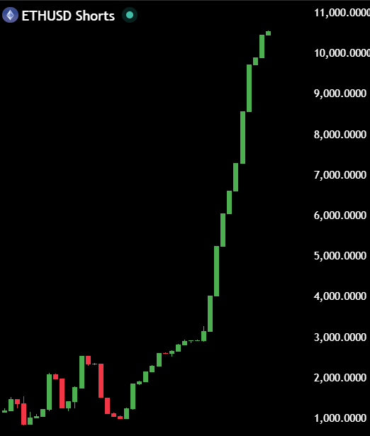 "This is a chart of Bitcoins that has gone up and down, like an x - axis. The numbers are from 1 to 8,000,000," says a captioned image with a graphic of Bitcoin symbols over time.
