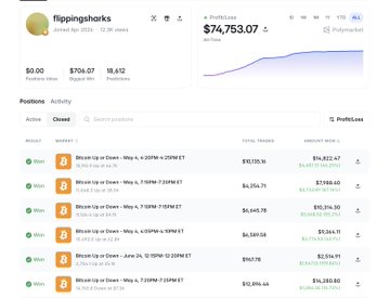 A screenshot displays the FlippingSharks profile, showing an all-time profit of $74,753.07 with 18,412 positions (and another panel indicating 18,612 trades), along with an equity curve trending upward. The lower activity table reveals a winning strategy of buying Bitcoin Up or Down contracts at low prices like 4-22¢ and 7-20¢ with 1-2¢ Minimum Early payouts, illustrating the bot's hybrid sniping approach on Polymarket.