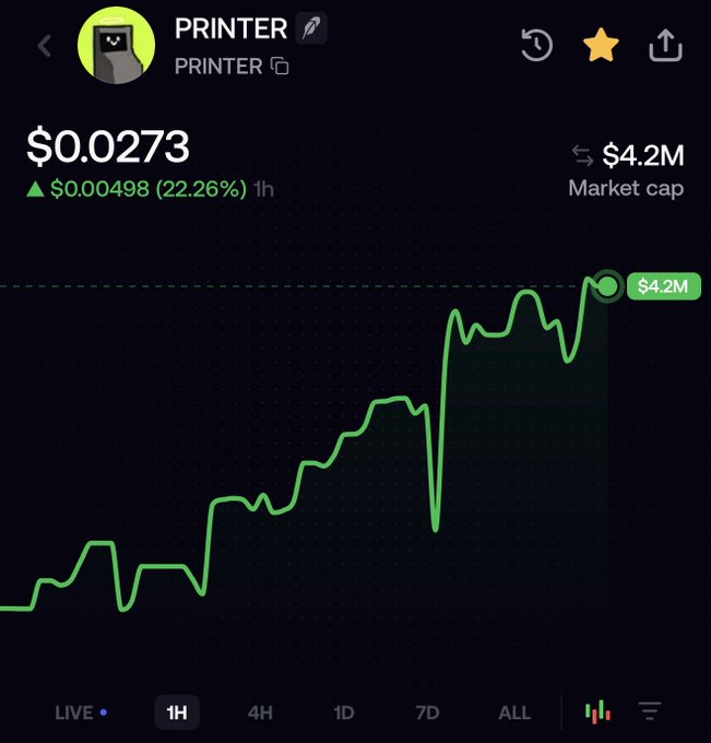 The image shows a cryptocurrency price chart for the meme token $PRINTER, trading at $0.0273 with a 22.26% gain (up $0.00498) over the past hour and a $4.2M market cap. The sharp upward price movement visualized in the green chart aligns with the post's message, suggesting that people are beginning to notice and pay attention to the $PRINTER token as it gains momentum.