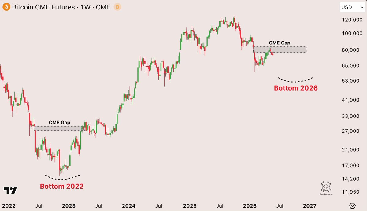 The image shows an E-Trade Chart that tracks Bitcoin, specifically the CME Futures Trading Contract (CMT) index from 2005 to present day. The chart displays the price of Bitcoin over time and indicates a downward trend starting at about 2008. However, there's also a notable upward sloping area in the middle of the chart showing the CME Futures Index. This suggests that while Bitcoin has been undervalued since 2008, it is still a strong indicator to follow when considering future trading decisions.