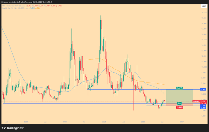 A TradingView candlestick chart for the IMX/USDT pair on Binance, dated July 28, 2026, showing price action with an MA(200) line and annotations including '+77.48%' and 'CIP 11.64%'.