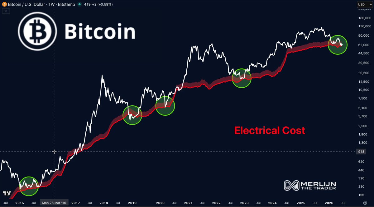 The image shows a graph of Bitcoin price trends over time, with a red line representing the electrical cost for Bitcoin. From 2015 to 2016, Bitcoin has rarely touched this cost, while every other year it has either just reached or gone below the electrical cost point. The graph also includes symbols associated with specific events in the Bitcoin history and a caption about Bitcoin's behavior around the electrical cost.