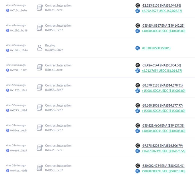 The image displays a transaction history log showing multiple contract interactions and a receive event involving ENA tokens and USDC, with significant amounts such as -12,323.8103 ENA ($-2,046.98) and +235,654.8867 ENA ($39,142.28). The transactions involve contracts labeled "0xbee1...cccc" and "0xf58...5cb7," illustrating recent activity related to the described Ethena wallet transfer and token swaps via CoW Swap.