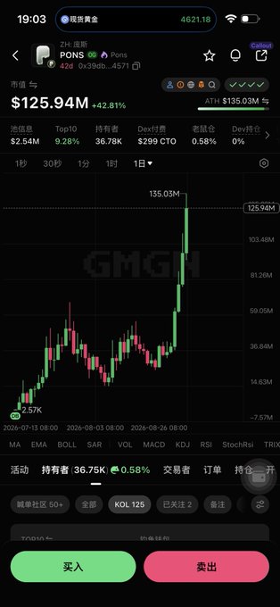 The image shows a trading chart for the $PONS token, displaying a market cap of $125.94M (+42.81%) on the ZKJ exchange with 36,750 holders (+0.58%). The candlestick chart illustrates a dramatic price surge from $2.57K to a peak of $135.03M, visually reinforcing the post's claim about $PONS surpassing 135 million market cap and gaining momentum as a potential on-chain MEME leader.