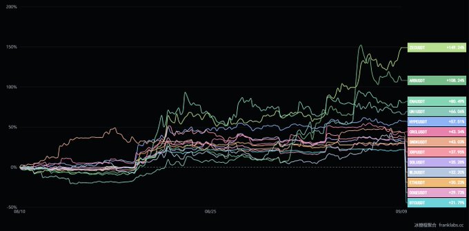 A line chart from frankslab.cc showing cryptocurrency price performance over time, with tokens including UNIBOT (+195.9%), JERSEY (+156.5%), JIMMY (+108.2%), and others ranked on the right side.