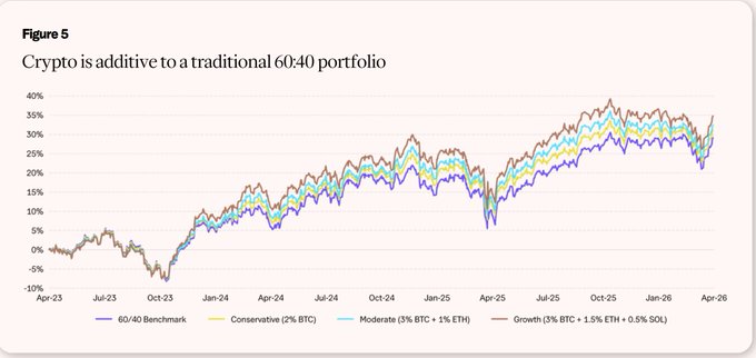 Figure 5 line chart titled 'Crypto is additive to a traditional 60:40 portfolio' showing percentage returns from Apr-23 to Apr-26 for a 60/40 Benchmark (purple), Conservative (2% BTC, yellow), Moderate (3% BTC + 1% ETH, light blue), and Growth (3% BTC + 1.5% ETH + 0.5% SOL, red) portfolios, with growth reaching around 35%.