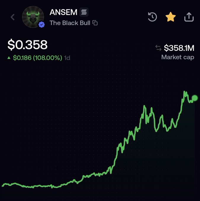A crypto price tracker for $ANSEM ("The Black Bull") shows the token at $0.358, up $0.186 (108.00%) over 1 day, with a $358.1M market cap and a chart displaying a sharp upward trend—visually supporting the bullish sentiment suggested in the post.