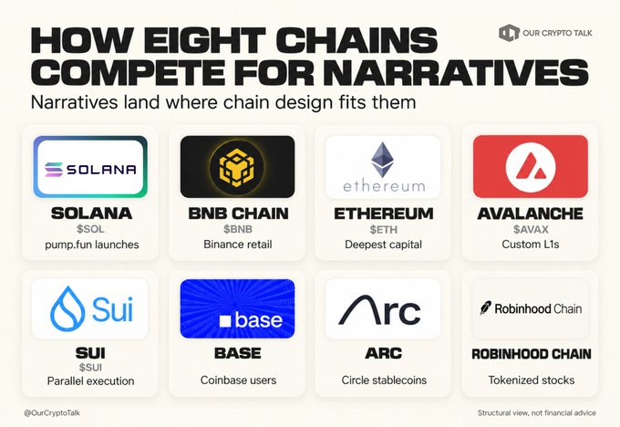 Infographic titled 'HOW EIGHT CHAINS COMPETE FOR NARRATIVES' showcasing blockchain networks including Solana, BNB Chain, Ethereum, Avalanche, Sui, Base, Arc, and Robinhood Chain with their respective tickers and positioning.