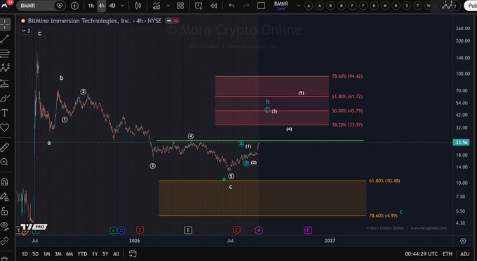 The image is a 4-hour candlestick chart of BitMine Immersion Technologies, Inc. ($BMNR) on NYSE, featuring Elliott Wave technical analysis with labeled waves (1-5, a-b-c) and highlighted price zones including resistance levels at $78.60, $61.80, $50.00, and $38.20, and support levels at $67.80% and $78.60%, illustrating the stock's need for a breakout extension to confirm a 5-wave advance.