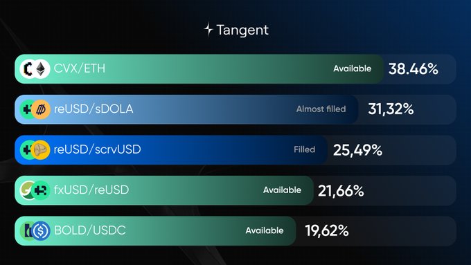 A 'Tangent' cryptocurrency trading interface showing liquidity pairs with percentages: CVX/ETH 38.46% Available, reUSD/sDOLA 31.32% Almost filled, reUSD/scrvUSD 25.49% Filled, fxUSD/reUSD 21.66% Available, and BOLD/USDC 19.62% Available.