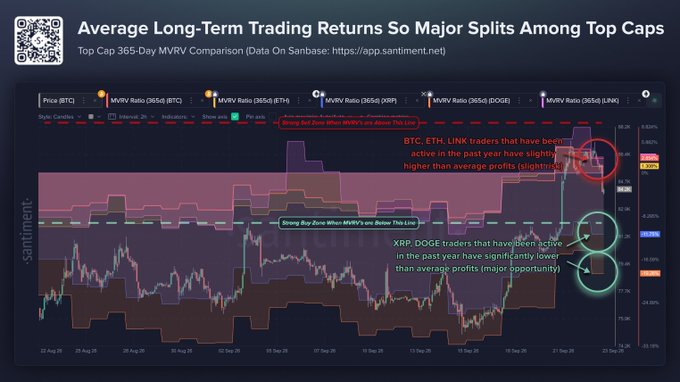 A Santiment chart titled 'Average Long-Term Trading Returns So Major Splits Among Top Caps' showing a 365-Day MVRV comparison of BTC, ETH, XRP, DOGE, and UNI, with annotations indicating BTC/ETH traders are slightly above average while XRP/DOGE traders are below.