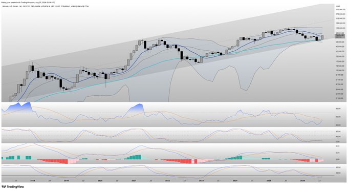 A TradingView chart of Bitcoin (BTCUSD) showing weekly candlesticks from approximately 2019 to 2026, with multiple technical indicators including moving averages, Bollinger Bands, RSI, and an Awesome Oscillator displayed below the price action, illustrating a long-term ascending channel pattern that supports the author's claim of a major bear trap forming mid-cycle.