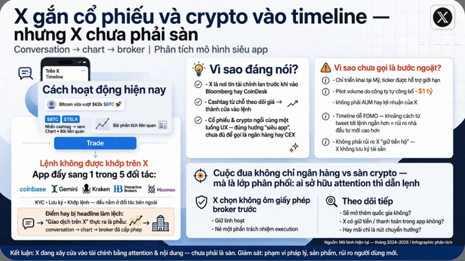 An infographic in Vietnamese titled 'X gắn cổ phiếu và crypto vào timeline — nhưng X chưa phải sàn', explaining how X integrates stocks and crypto into timelines, featuring sections on broker competitors like Coinbase, Gemini, Kraken, IBKR, and Moonoo, and noting Bloomberg and CoinDesk as cautionary examples.