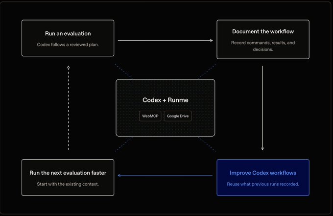 The image is a workflow diagram showing a four-step cycle centered on "Codex + Runme" (with WebMCP and Google Drive integration): "Run an evaluation" → "Document the workflow" → "Improve Codex workflows" → "Run the next evaluation faster," illustrating how Codex native apps enable a continuous loop of running, documenting, and optimizing evaluations.