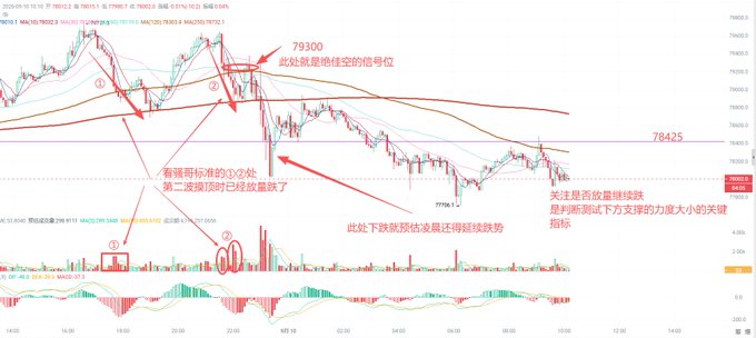 A financial candlestick chart with Chinese annotations analyzing BTCUSD price action, highlighting resistance at 79300 and 78425, with red arrows pointing to chart patterns and volume indicators.