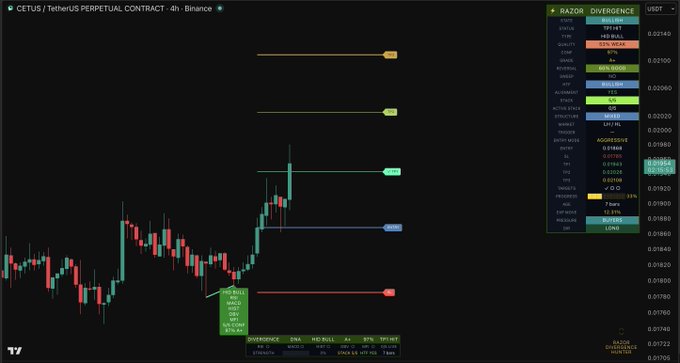 The image shows a 4-hour Binance perpetual contract chart for CETUS/USDT, featuring the Razor indicator with a "BUY" signal at 0.01869, alongside TP1 (0.02098), TP2 (0.02151), TP3 (0.02240), and SL levels marked in red and green on the price chart. The post "$CETUS TP1" corresponds to the visible first take-profit target level of 0.02098 highlighted on the chart.