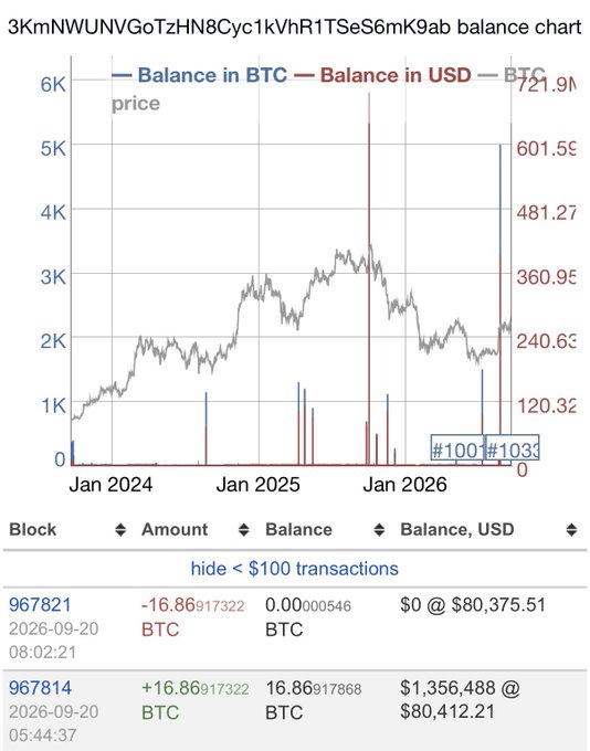 A Bitcoin balance chart showing address 3KrnNWUNVGoTzHN8Cyc1kVhR1TSeS6mK9ab with BTC price tracked from January 2024 to January 2026, displaying balances in BTC and USD.
