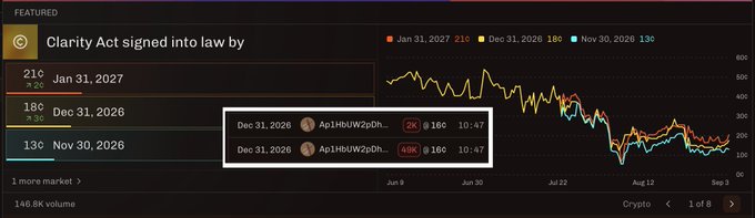 A cryptocurrency market chart titled 'Clarity Act signed into law by' showing price trends for Jan 31, 2027, Dec 31, 2026, and Nov 30, 2026, with highlighted transaction entries from 'Ap1HbUWZpDh'.