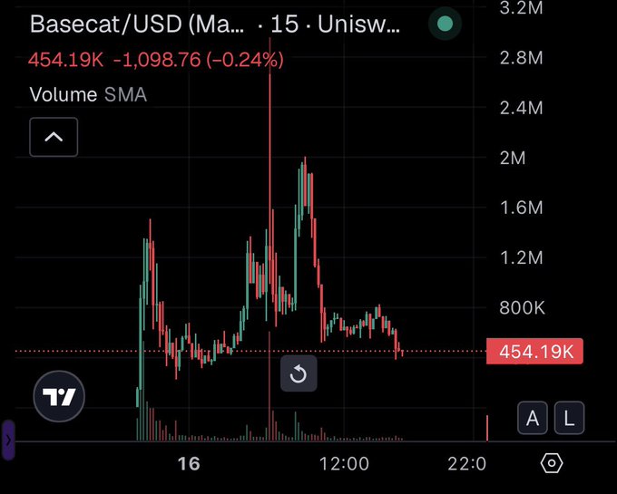 The image shows a TradingView chart for Basecat/USD on Uniswap, displaying a 15-minute candle chart with the current price at 454.19K, down 1,098.76 (-0.24%). The chart reveals the token's extreme volatility, with a dramatic spike and subsequent crash from a peak near 2M, visually reinforcing the poster's frustration about the "shitshow" and warning others to block shillers of this declining asset where only 26% of traders remain profitable.