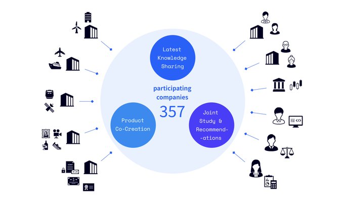 A circular infographic showing '357 participating companies' with three central categories: 'Latest Knowledge Sharing', 'Product Co-Creation', and 'Joint Study & Recommendations'.