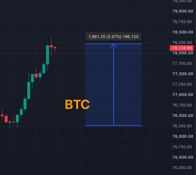 A Bitcoin (BTC) trading chart displays a candlestick price around $78,124.99, with a long-position tool showing a 2.57% potential gain of $1,961.25.