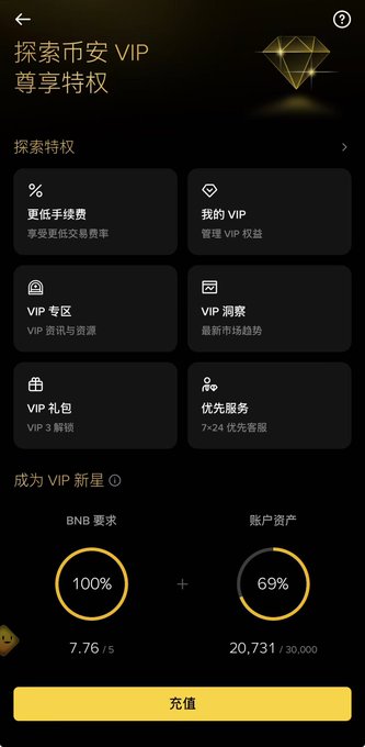 A Binance app screen in Chinese about exploring Binance VIP privileges, showing progress as a new VIP star at 100% BNB requirement (7.76/5) and 69% account assets (20,731/30,000), with a yellow deposit button.
