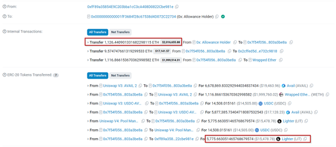 The image displays blockchain transaction details showing high-value internal transfers (1,126.440901331682298115 ETH, ~$2,891,665.88) from address 0xff89a35854E9C262bba1cC3cA40800822Cbe981e to the 0x000...22734 address (Allowance Holder), alongside ERC-20 token transactions that reveal a trade of 5,775.660031465768676574 LIT (~$15,478.78) on Uniswap V4, illustrating the post's warning about excessive slippage causing someone to overpay by paying ~$2 million in ETH to acquire tokens worth only ~$15K.