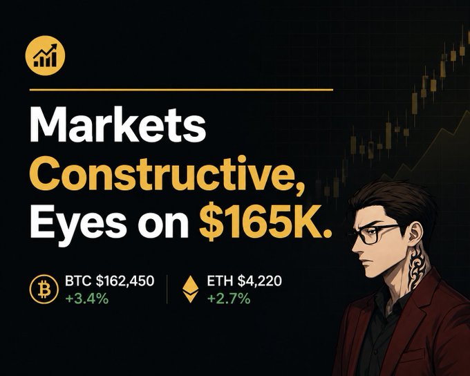 A financial graphic titled 'Markets Constructive, Eyes on $165K' displays Bitcoin at $162,450 (+3.4%) and Ethereum at $4,220 (+2.7%), featuring an illustrated man in a red suit.