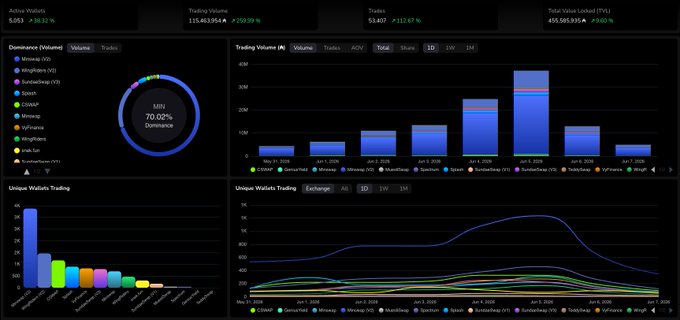A trading dashboard featuring colorful bars for different cryptocurrency markets shows a significant increase in Bitcoin and Ethereum trading volumes over a single week. The Bitcoin volume has grown by 260%, reaching 115 million dollars, while Ethereum's volume also saw a substantial growth of 260%. This impressive performance is attributed to an increasing number of active traders participating in the market. The image also indicates that the value locked (TVL) for both Bitcoin and Ethereum has been rising at an equally rapid pace, further emphasizing the success and popularity of these digital coins among traders.