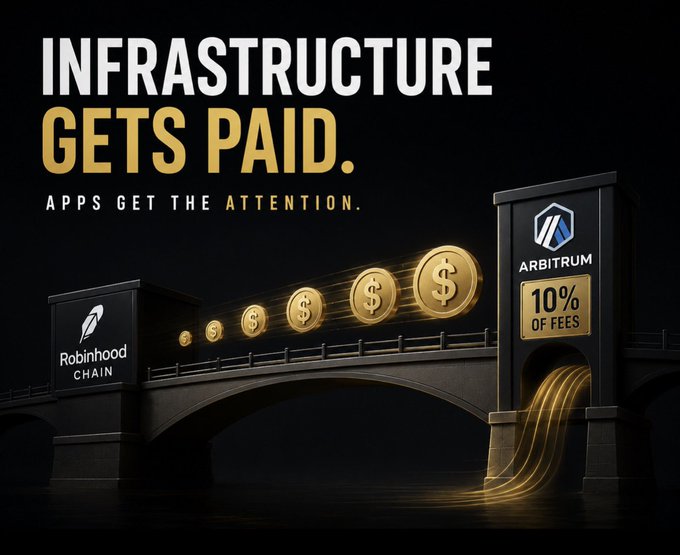 A bold promotional graphic featuring the headline "INFRASTRUCTURE GETS PAID. APPS GET THE ATTENTION." shows a bridge connecting a Robinhood Chain pillar on the left to an Arbitrum pillar on the right, with gold dollar coins flowing across it and a plaque displaying "10% OF FEES" on the Arbitrum side. The image visually reinforces the post's point that Arbitrum, like AWS and Android, powers platforms like Robinhood's new chain without owning them—earning 10% of fees simply for providing the underlying infrastructure.