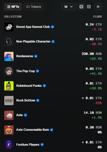 A dark-mode NFT collection list showing floor prices for various collections including Bored Ape Kennel Club (0.24 ETH), Non Playable Character (0.03 ETH), Ronkeverse (330.90 RON), The Pup Cup (0.03 ETH), Robinhood Punks (0.01 ETH), Rock Bottom (<0.01 ETH), Axie (14.10 RON), Axie Consumable Item (0.30 RON), and Footium Players (<0.01 ETH).