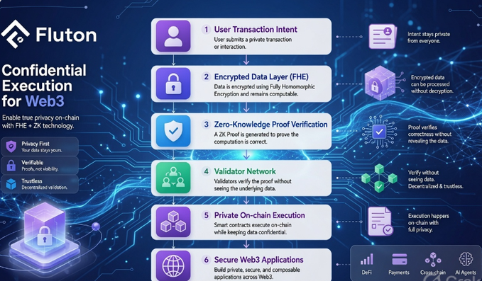 An infographic by Fluton titled 'Confidential Execution for Web3' detailing a 6-step process for enabling true privacy on-chain with FHE + ZK technology, including User Transaction Intent, Encrypted Data Layer (FHE), Zero-Knowledge Proof Verification, Validator Network, Private On-chain Execution, and Secure Web3 Applications.