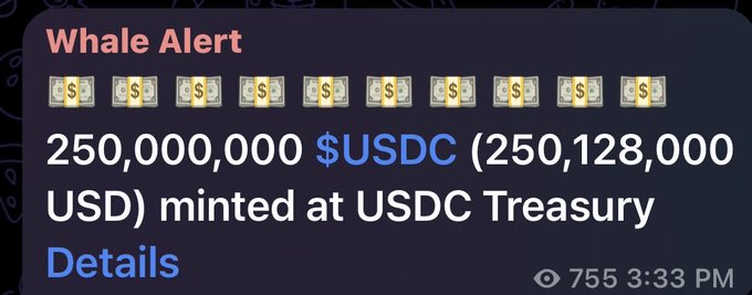 A Whale Alert notification announces that 250,000,000 USDC (worth $250,128,000) was minted at the USDC Treasury, illustrating the fresh liquidity flowing into Solana referenced in the accompanying post.