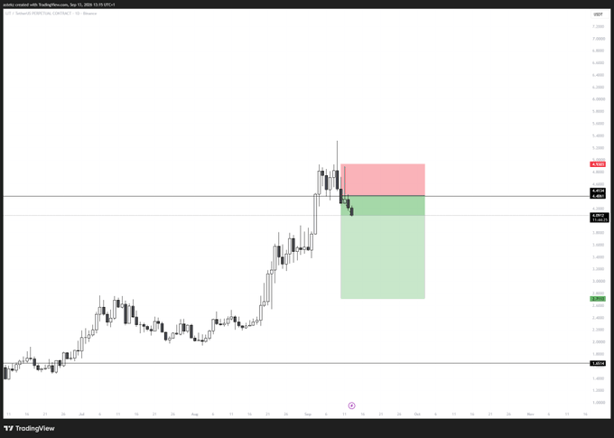 A TradingView candlestick chart of $LITUSD on Binance (Sep 03, 2025 13:10 UTC) shows a recent upward price movement with a short-position setup indicated by a red risk zone above current price (~$4.30) and a green target zone below, aligning with the trader's note about taking partial profits and flattening the stop on $LIT.