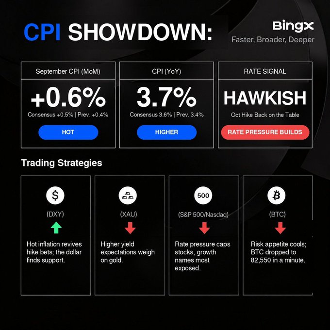 BingX's "CPI Showdown" infographic displays the hotter-than-expected September CPI data (+0.6% MoM, 3.7% YoY) alongside a "Hawkish" rate signal, paired with trading strategies showing DXY up while gold, S&P 500/Nasdaq, and BTC (down to 82,550) all face pressure—visually reinforcing the post's point that the inflationary print revived October rate hike bets and triggered an immediate drop in Bitcoin.