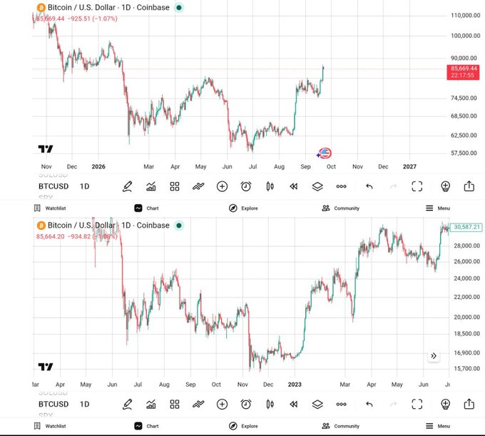 Two TradingView Bitcoin/U.S. Dollar (BTCUSD) charts are shown stacked vertically, displaying candlestick price movements on 1D timeframe.