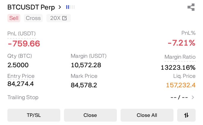 A trading interface displays an open BTCUSDT Perp short position with 20X leverage, showing a -759.66 USDT unrealized loss (-7.21%) on 2.5 BTC at an entry price of 84,274.4, with the mark price at 84,578.2 against a liquidation price of 157,232.4. The screenshot illustrates the early-stage risk of a leveraged Bitcoin short scalp as the price moves against the position.